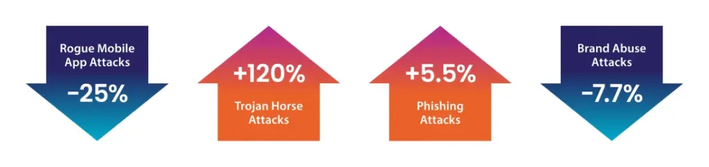 2023 change in fraud attacks