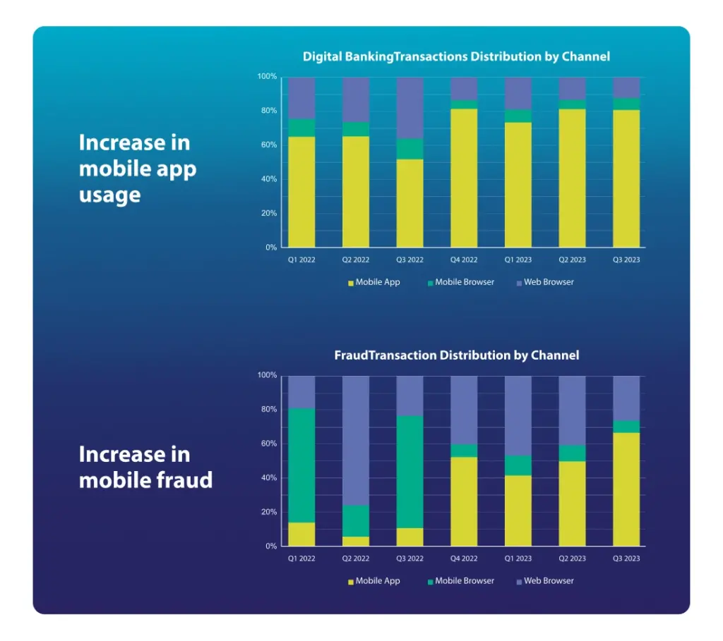 increase in mobile fraud