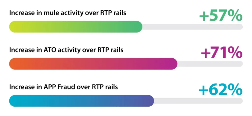 increase in real-time payment rails